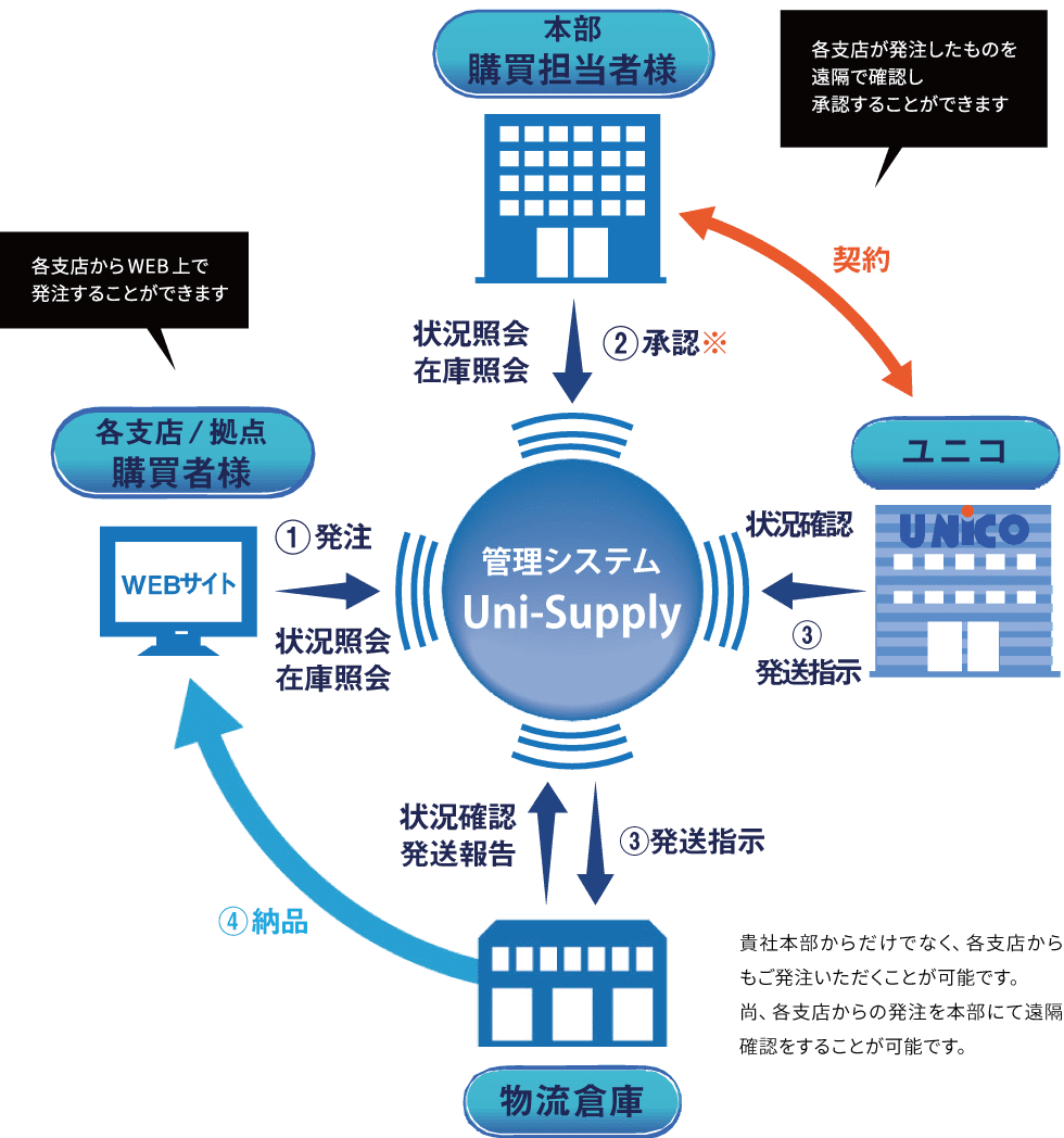 Uni-Supply図