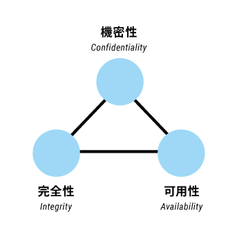 情報セキュリティの3要素